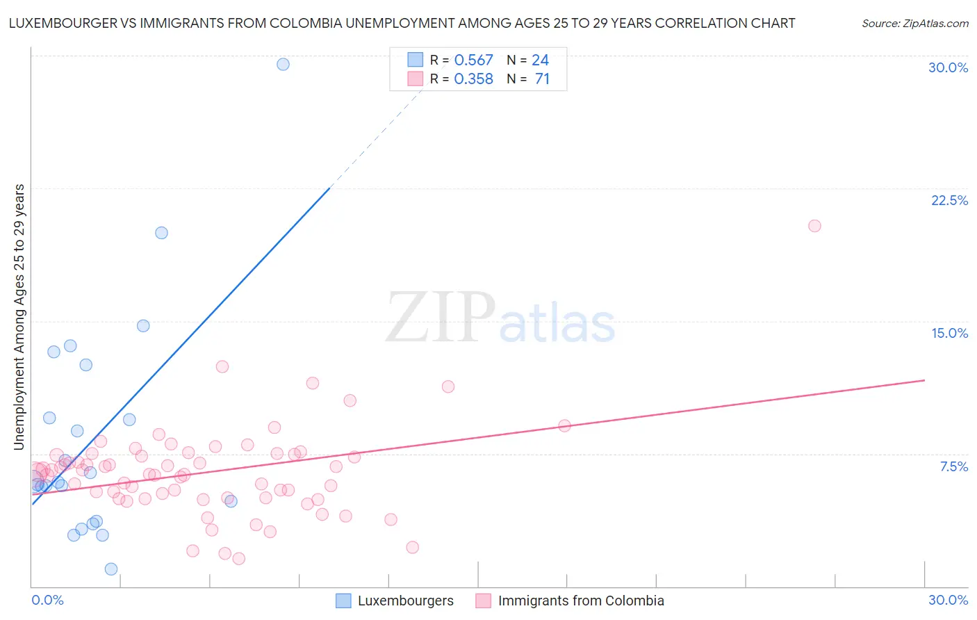 Luxembourger vs Immigrants from Colombia Unemployment Among Ages 25 to 29 years