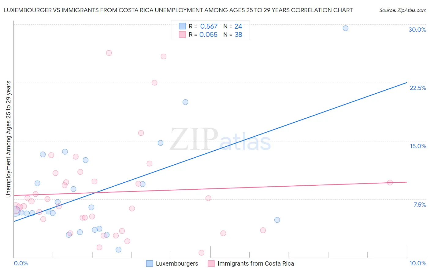 Luxembourger vs Immigrants from Costa Rica Unemployment Among Ages 25 to 29 years