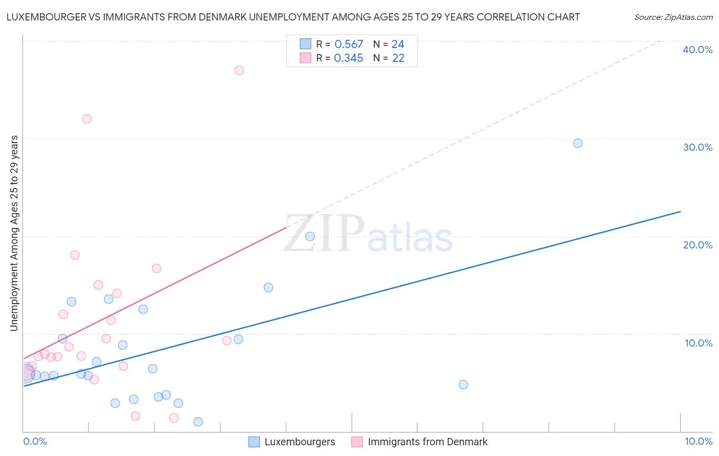 Luxembourger vs Immigrants from Denmark Unemployment Among Ages 25 to 29 years