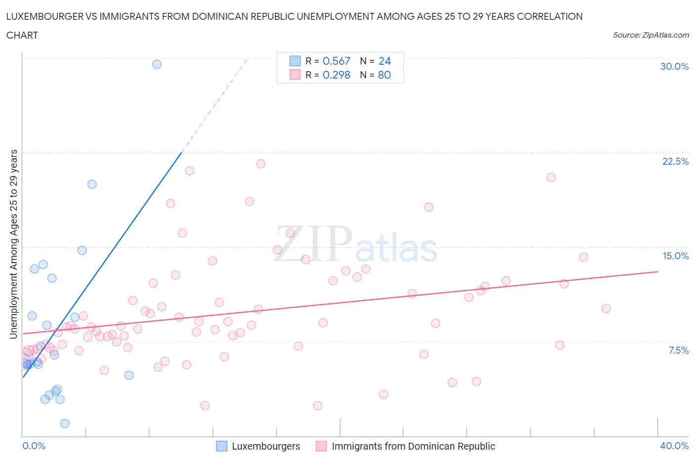 Luxembourger vs Immigrants from Dominican Republic Unemployment Among Ages 25 to 29 years
