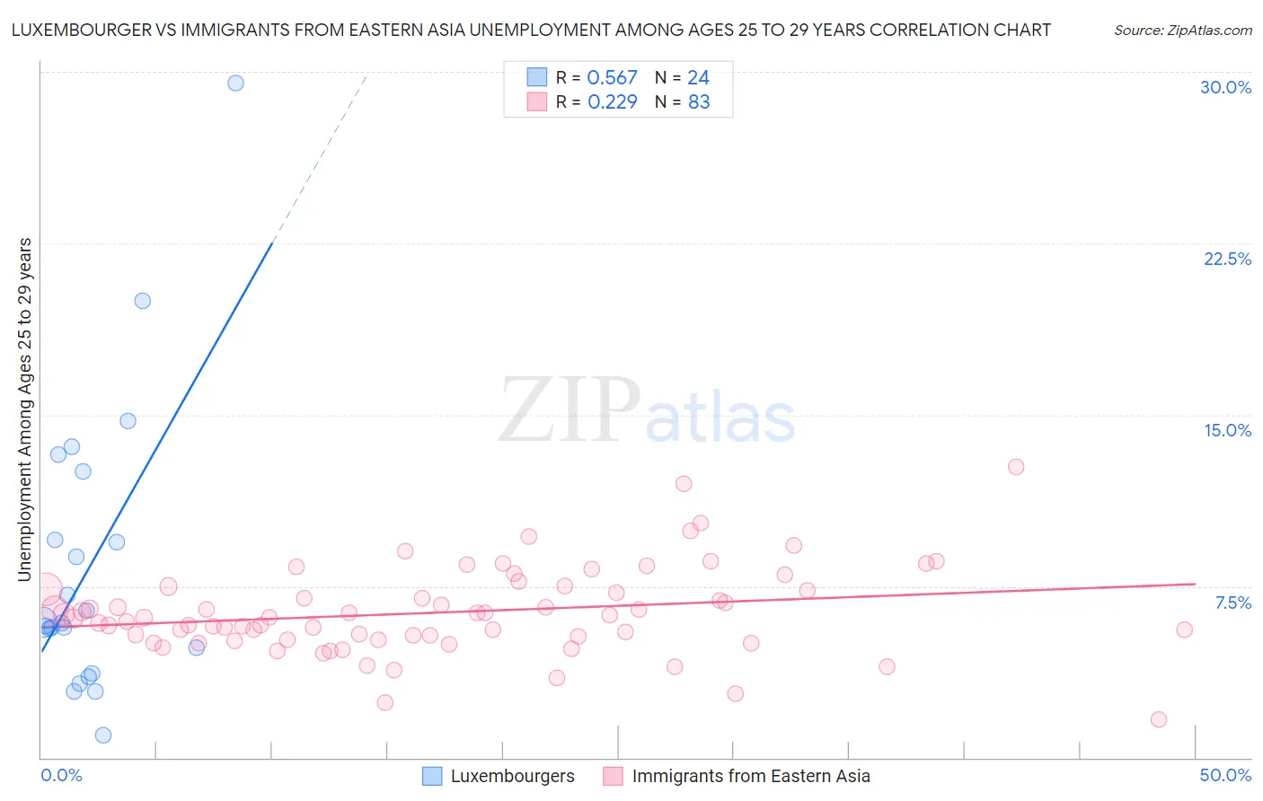 Luxembourger vs Immigrants from Eastern Asia Unemployment Among Ages 25 to 29 years
