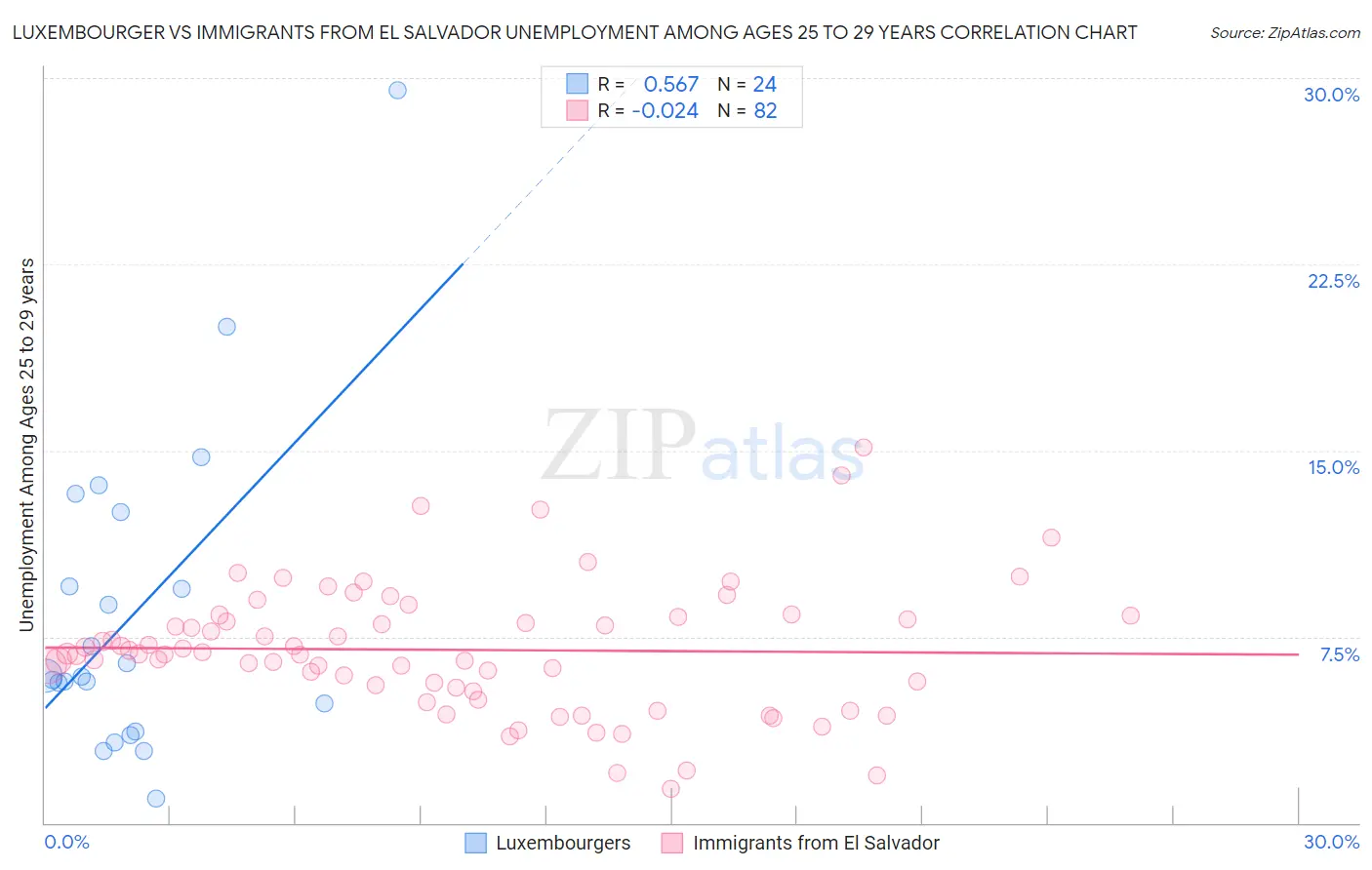 Luxembourger vs Immigrants from El Salvador Unemployment Among Ages 25 to 29 years