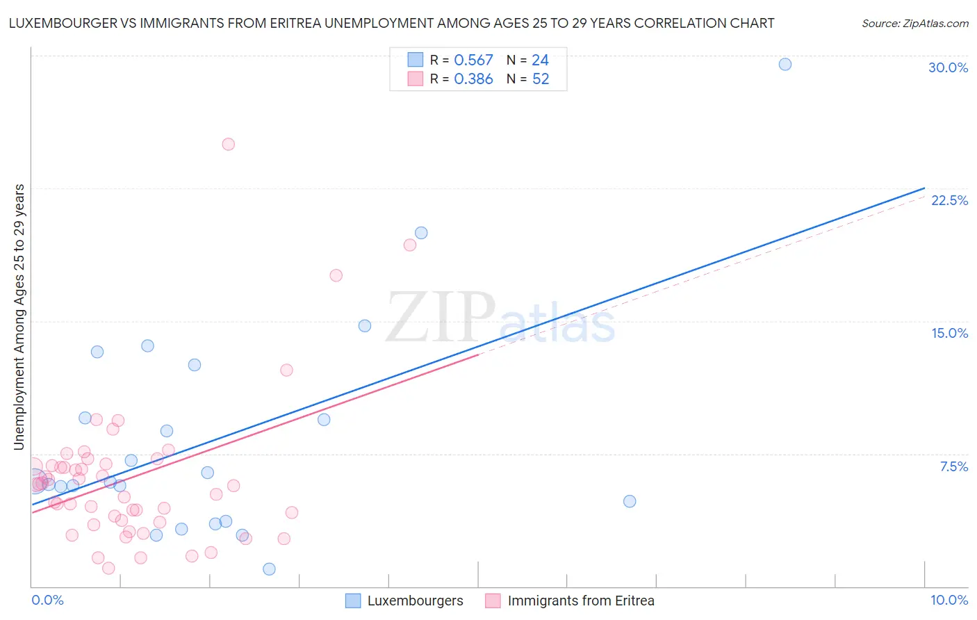 Luxembourger vs Immigrants from Eritrea Unemployment Among Ages 25 to 29 years