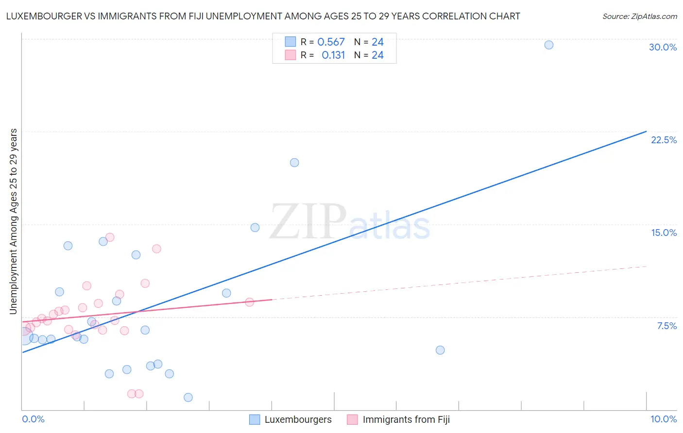 Luxembourger vs Immigrants from Fiji Unemployment Among Ages 25 to 29 years