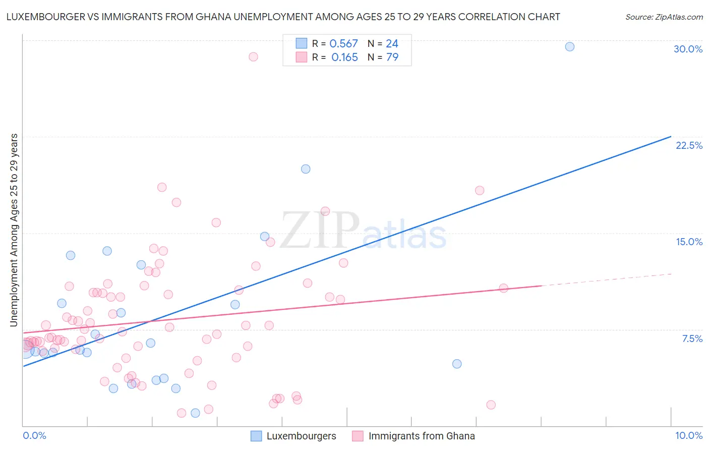 Luxembourger vs Immigrants from Ghana Unemployment Among Ages 25 to 29 years