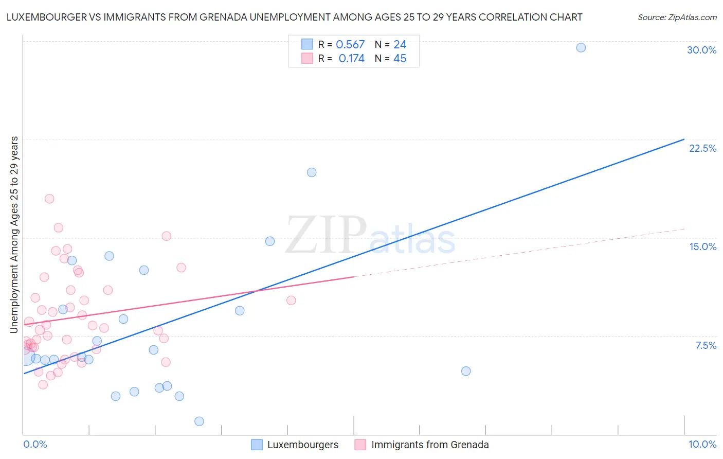 Luxembourger vs Immigrants from Grenada Unemployment Among Ages 25 to 29 years