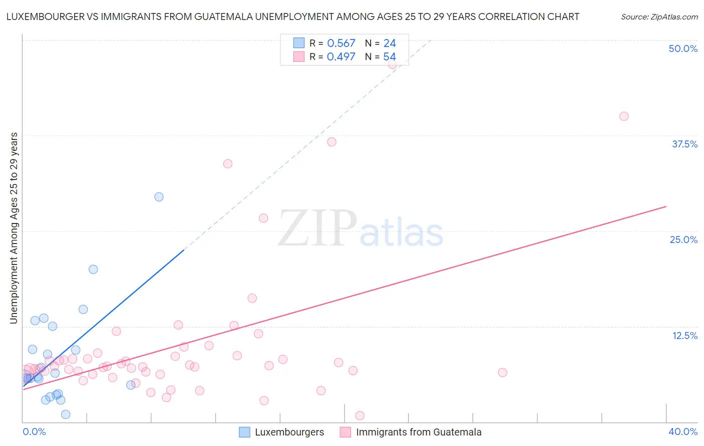 Luxembourger vs Immigrants from Guatemala Unemployment Among Ages 25 to 29 years