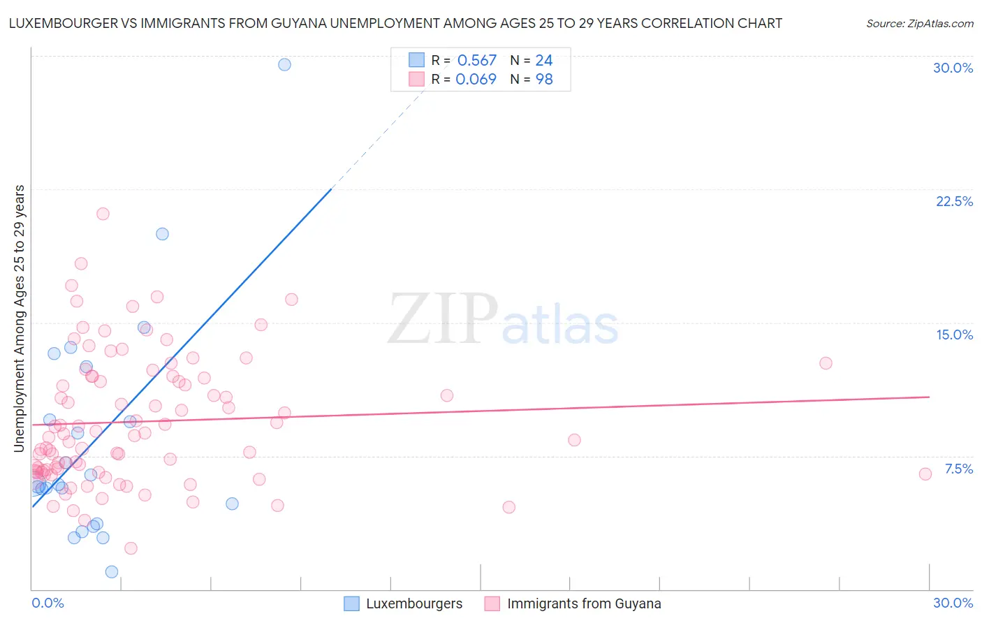 Luxembourger vs Immigrants from Guyana Unemployment Among Ages 25 to 29 years