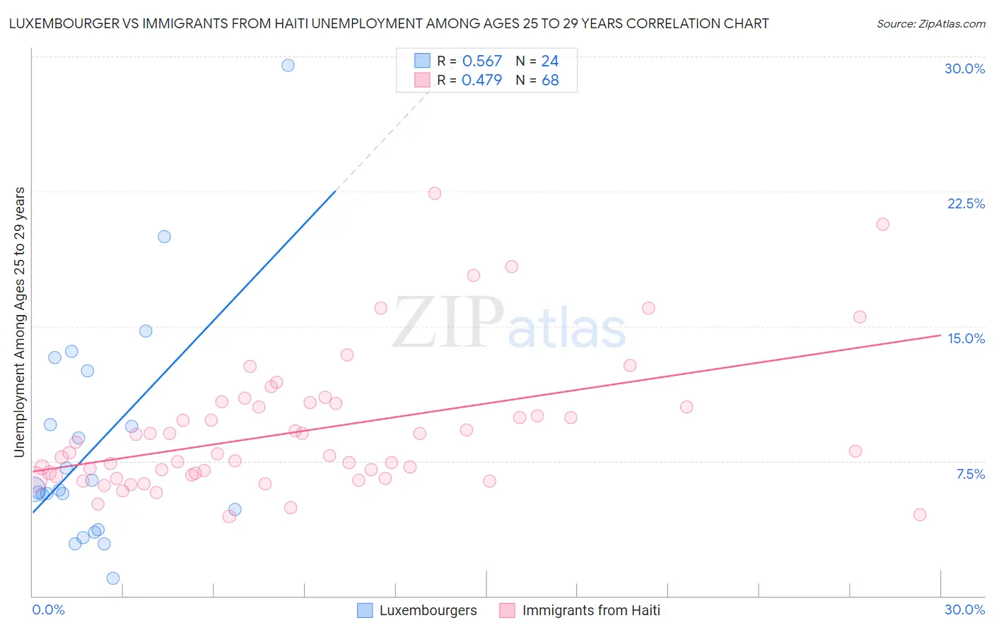 Luxembourger vs Immigrants from Haiti Unemployment Among Ages 25 to 29 years