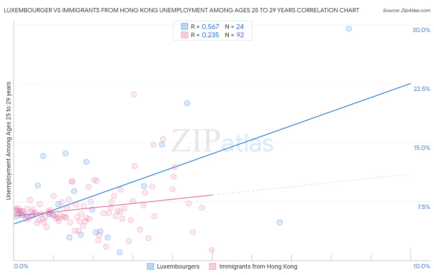 Luxembourger vs Immigrants from Hong Kong Unemployment Among Ages 25 to 29 years