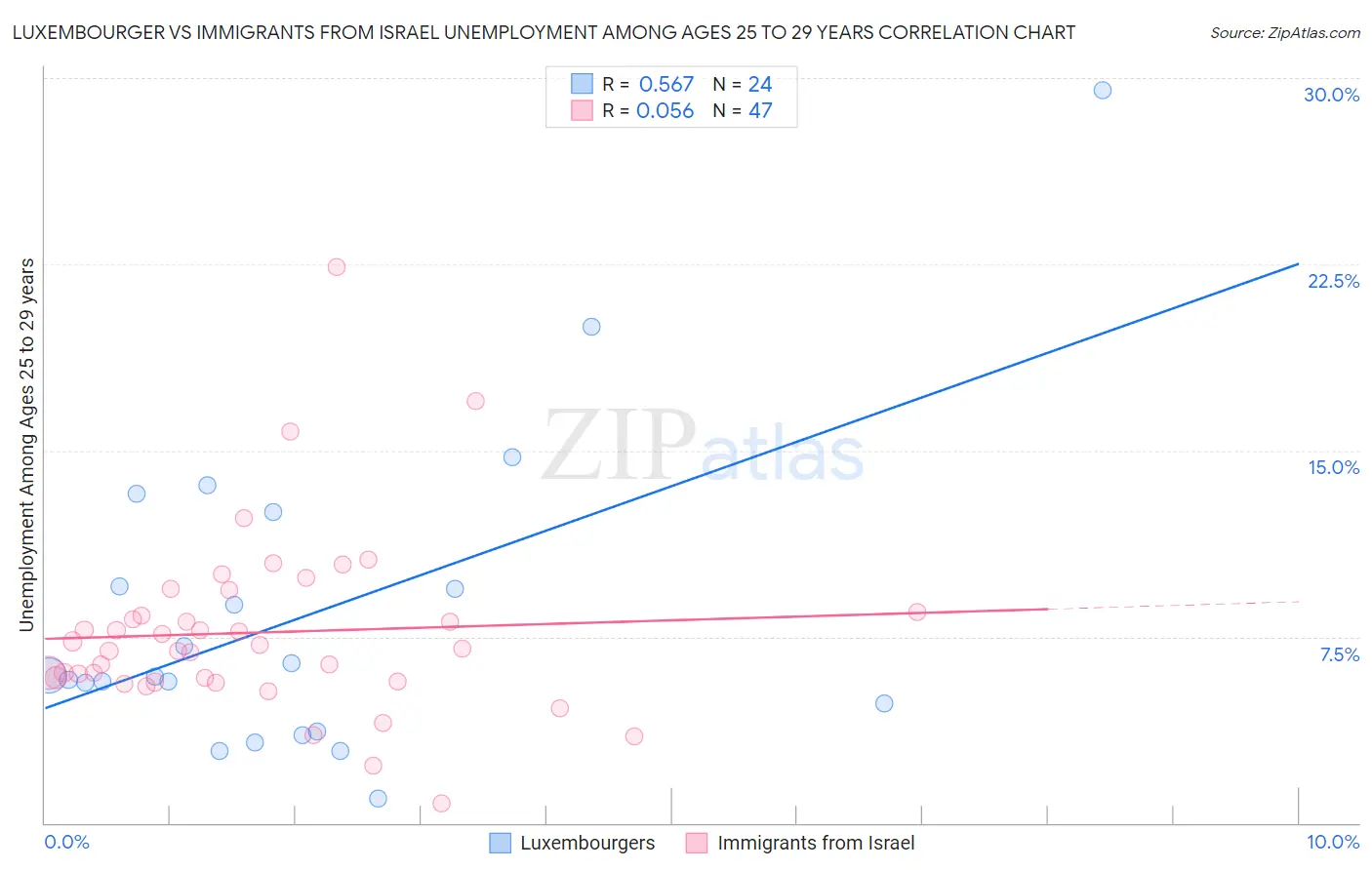 Luxembourger vs Immigrants from Israel Unemployment Among Ages 25 to 29 years