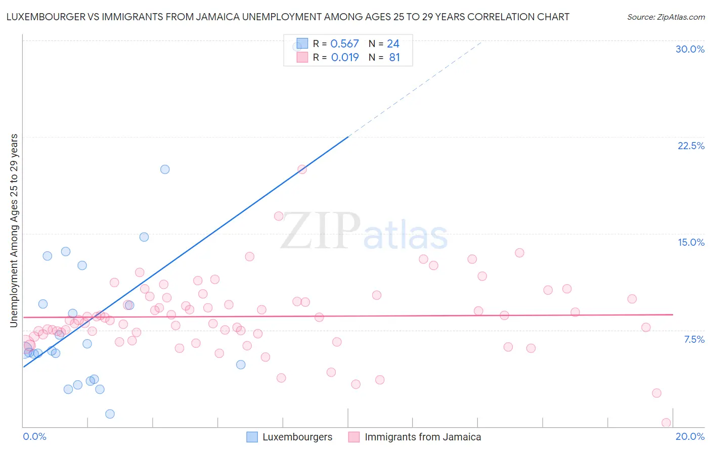Luxembourger vs Immigrants from Jamaica Unemployment Among Ages 25 to 29 years