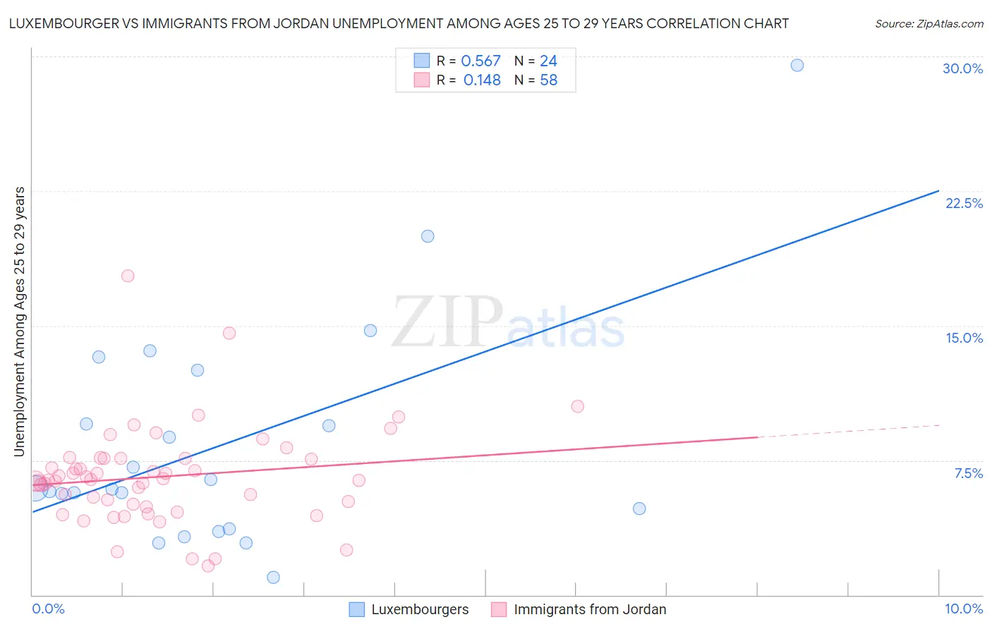 Luxembourger vs Immigrants from Jordan Unemployment Among Ages 25 to 29 years