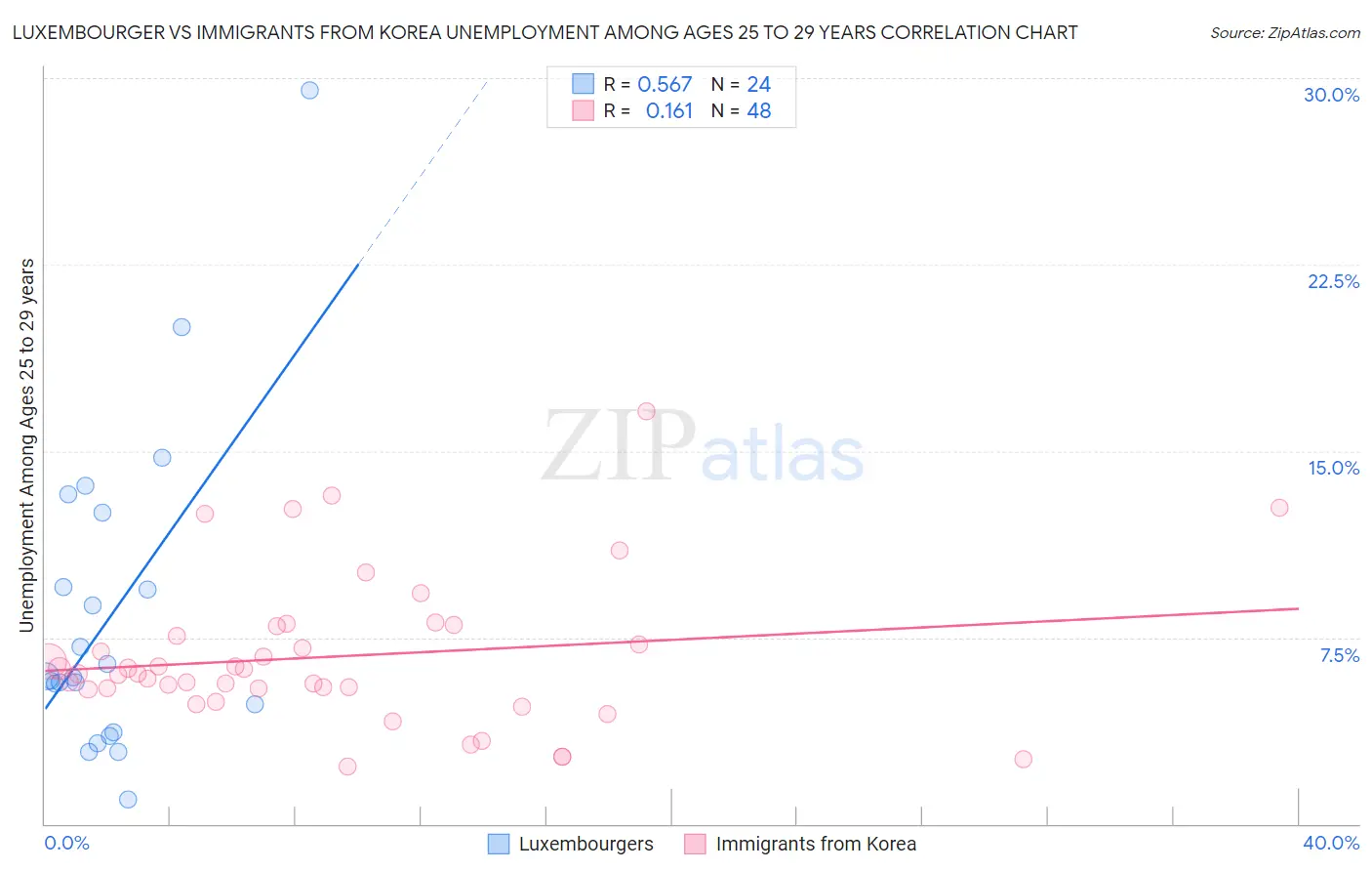 Luxembourger vs Immigrants from Korea Unemployment Among Ages 25 to 29 years