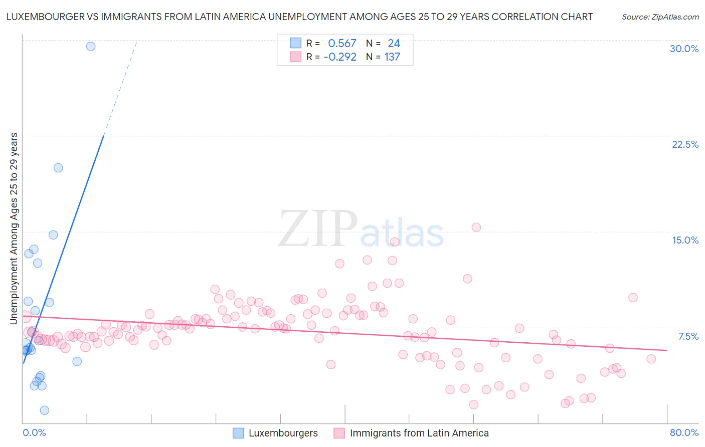 Luxembourger vs Immigrants from Latin America Unemployment Among Ages 25 to 29 years