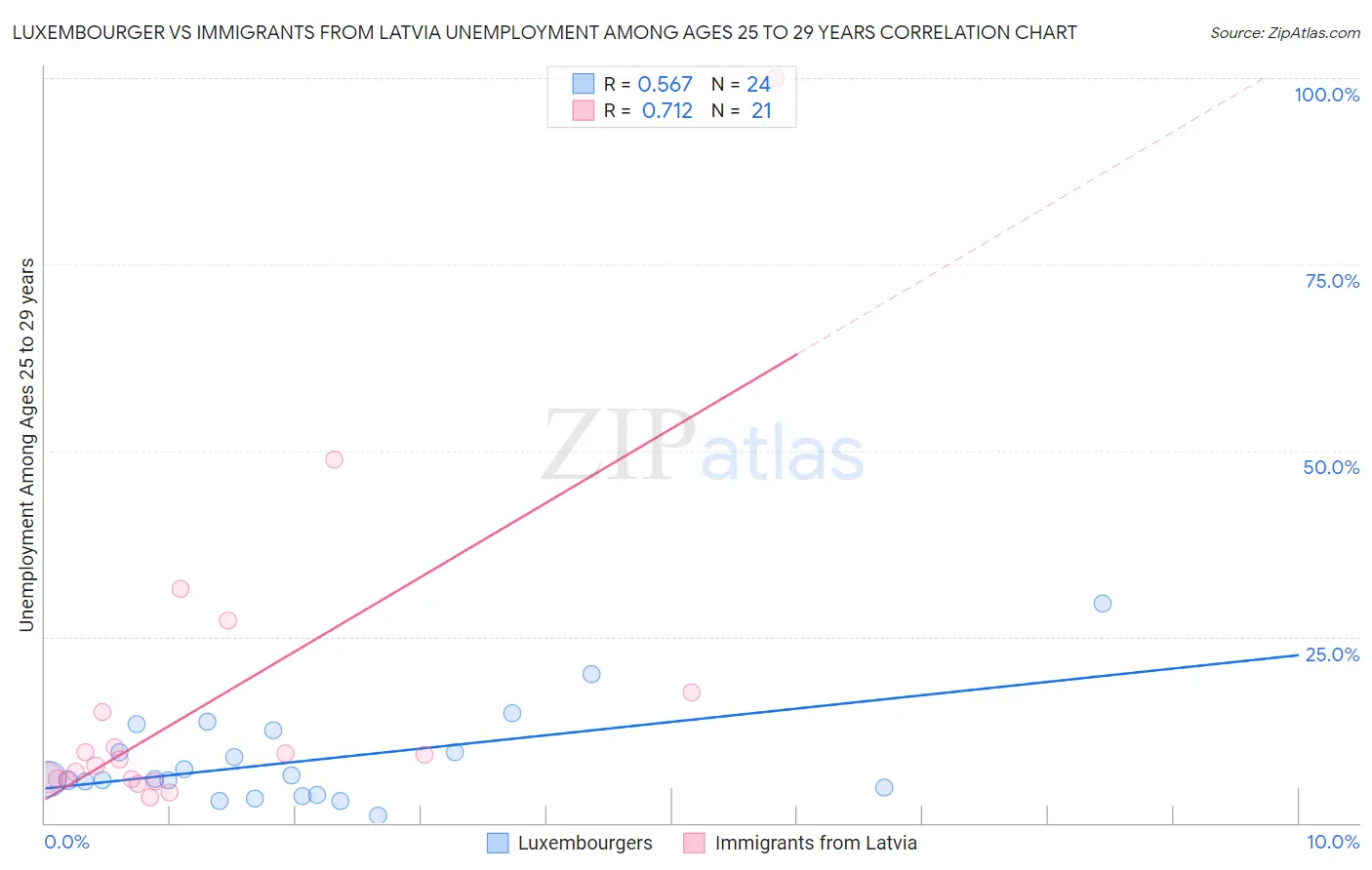 Luxembourger vs Immigrants from Latvia Unemployment Among Ages 25 to 29 years
