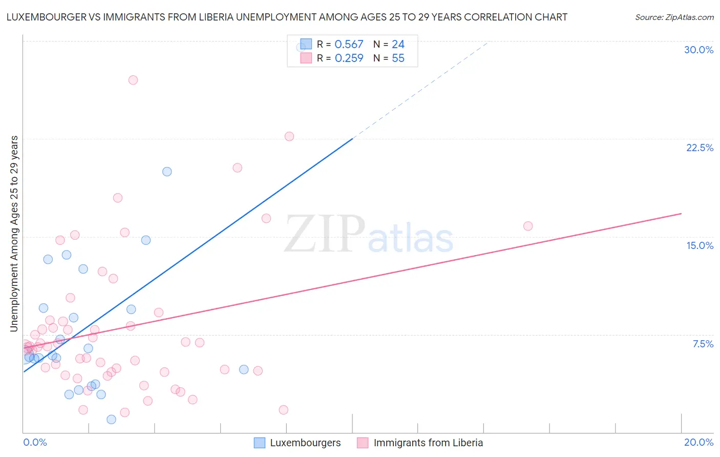 Luxembourger vs Immigrants from Liberia Unemployment Among Ages 25 to 29 years