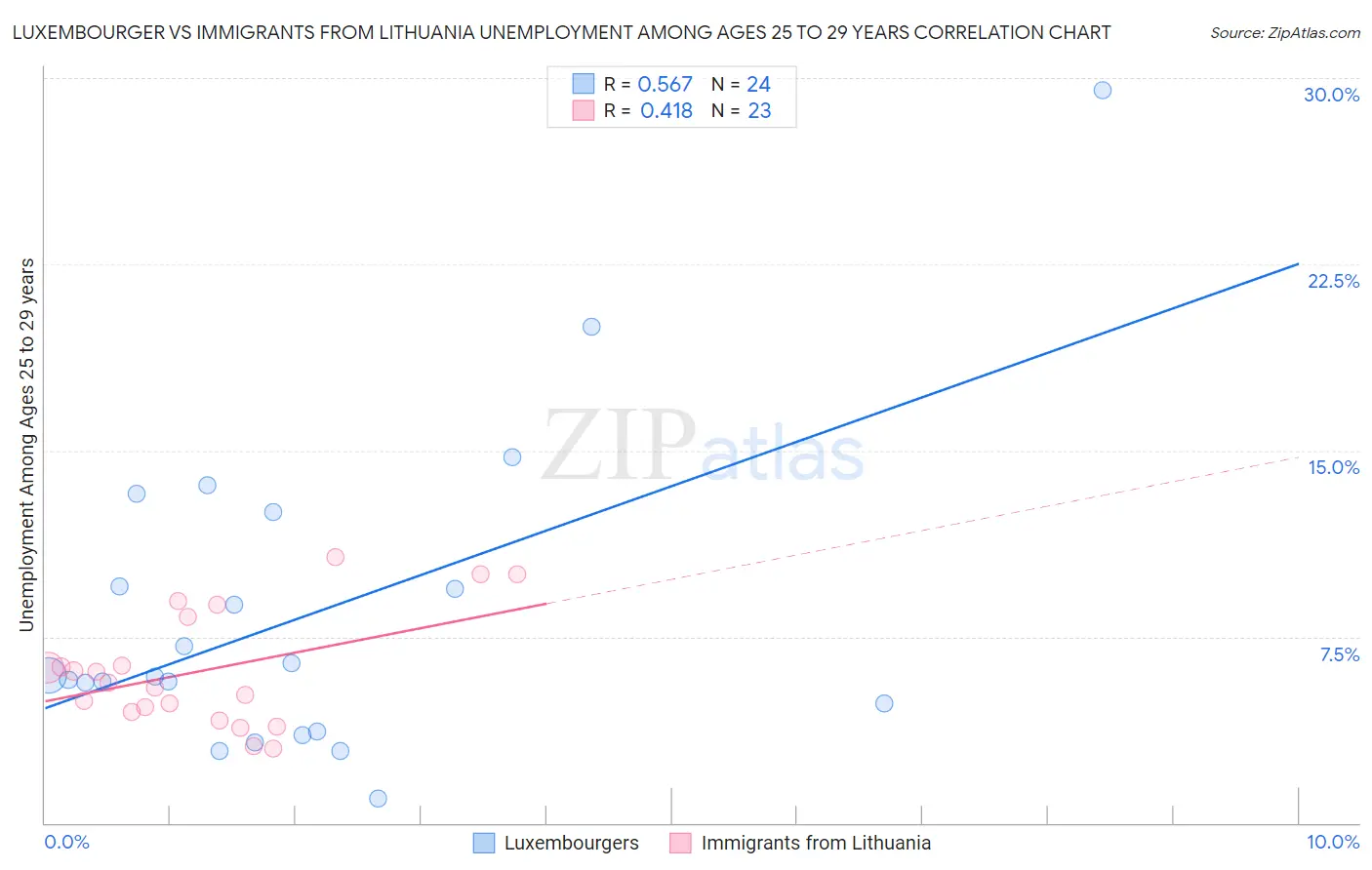 Luxembourger vs Immigrants from Lithuania Unemployment Among Ages 25 to 29 years