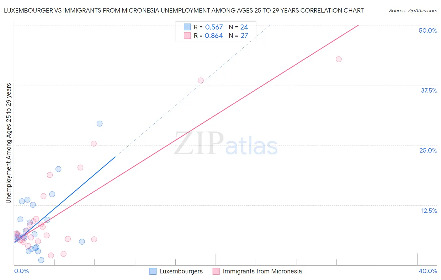 Luxembourger vs Immigrants from Micronesia Unemployment Among Ages 25 to 29 years