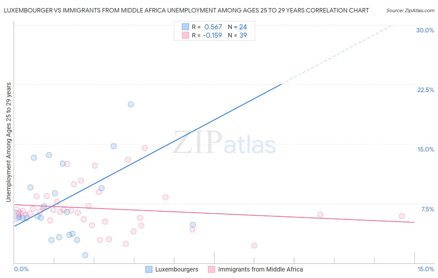 Luxembourger vs Immigrants from Middle Africa Unemployment Among Ages 25 to 29 years