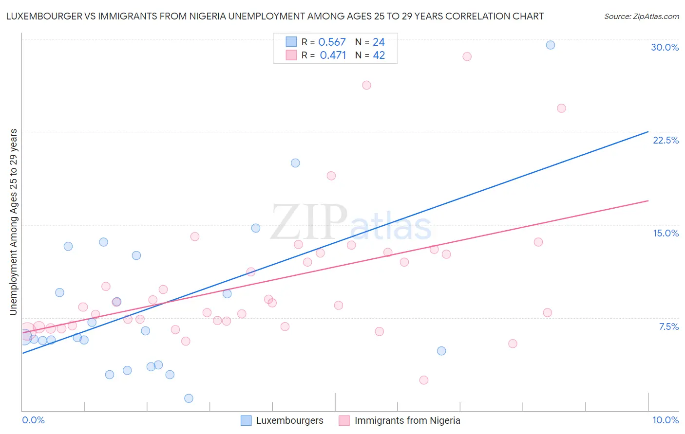 Luxembourger vs Immigrants from Nigeria Unemployment Among Ages 25 to 29 years