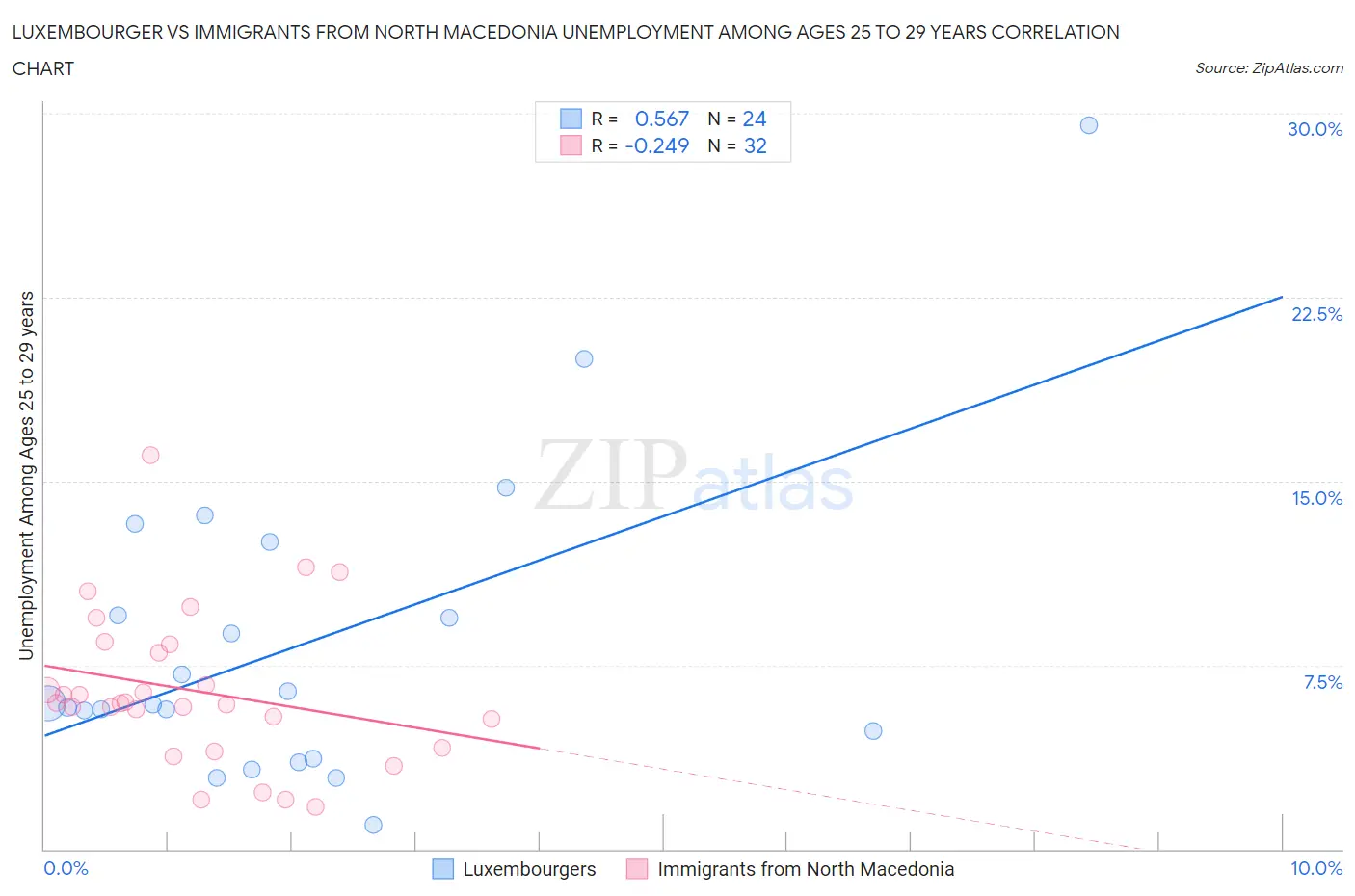 Luxembourger vs Immigrants from North Macedonia Unemployment Among Ages 25 to 29 years