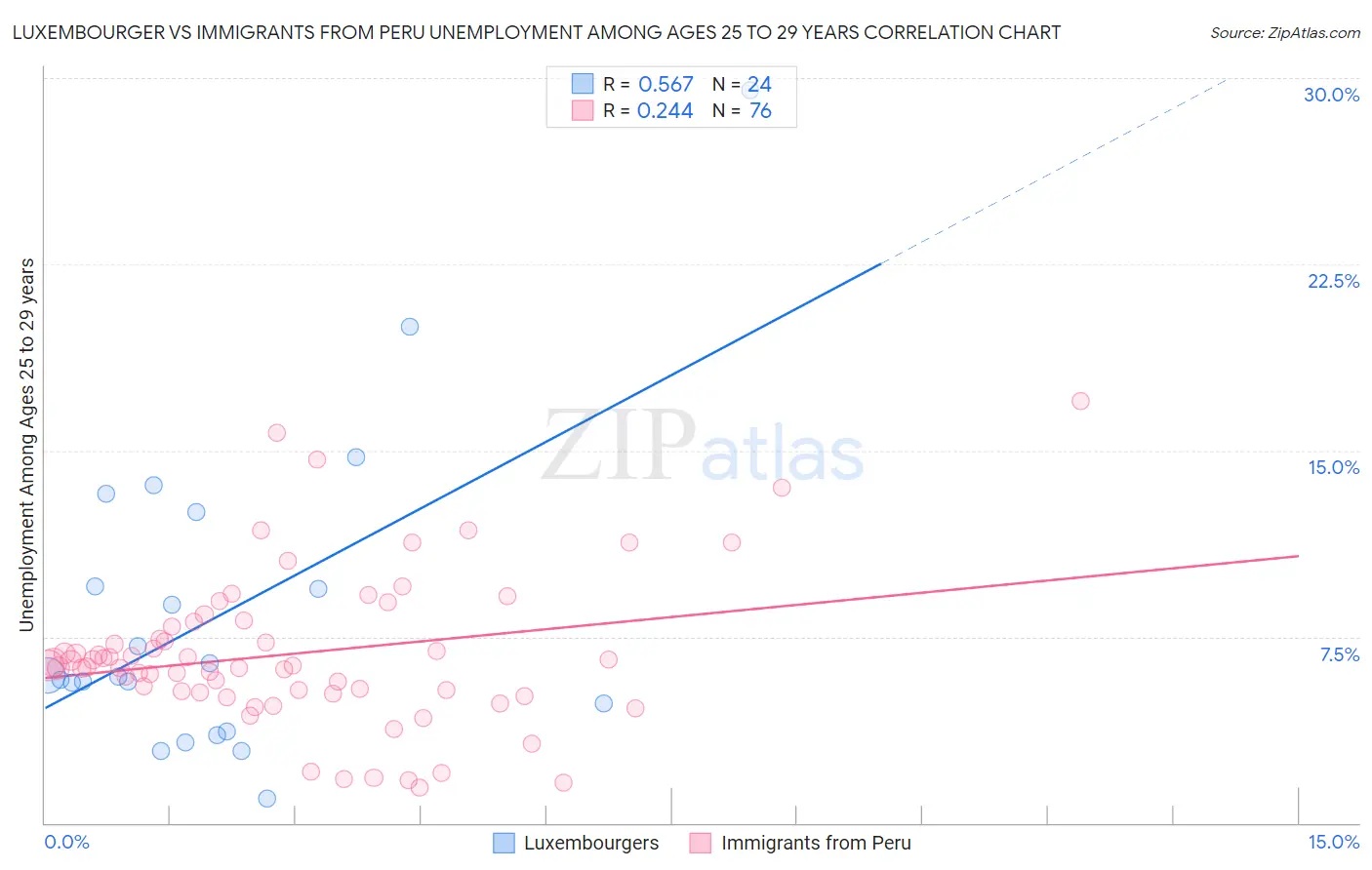 Luxembourger vs Immigrants from Peru Unemployment Among Ages 25 to 29 years