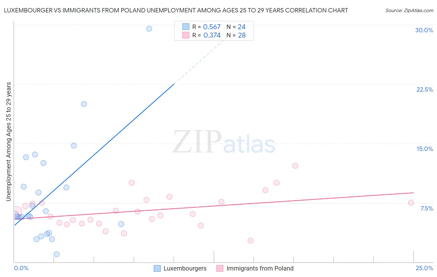 Luxembourger vs Immigrants from Poland Unemployment Among Ages 25 to 29 years