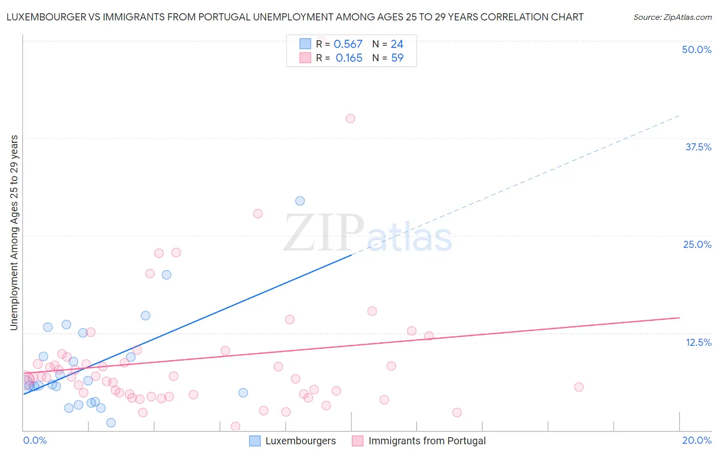 Luxembourger vs Immigrants from Portugal Unemployment Among Ages 25 to 29 years