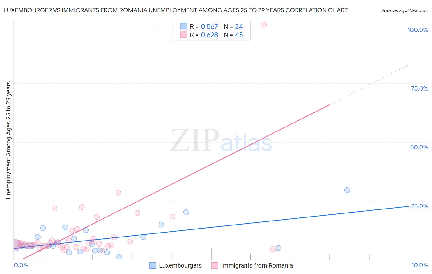 Luxembourger vs Immigrants from Romania Unemployment Among Ages 25 to 29 years