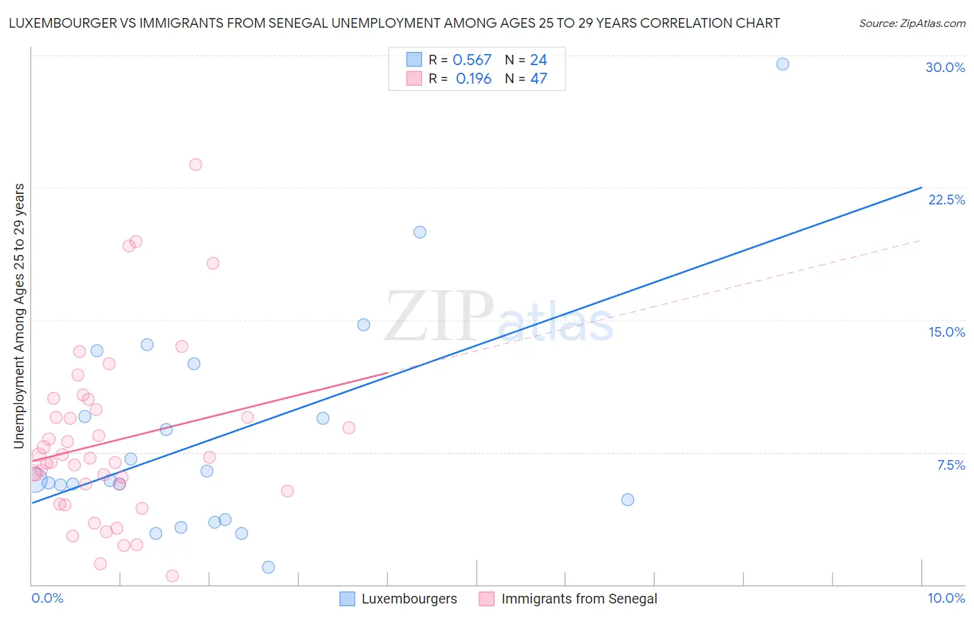 Luxembourger vs Immigrants from Senegal Unemployment Among Ages 25 to 29 years