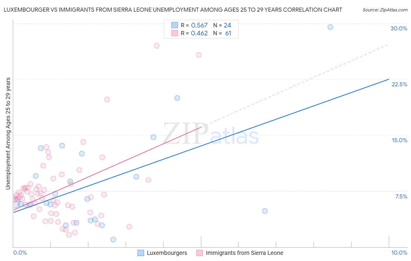 Luxembourger vs Immigrants from Sierra Leone Unemployment Among Ages 25 to 29 years