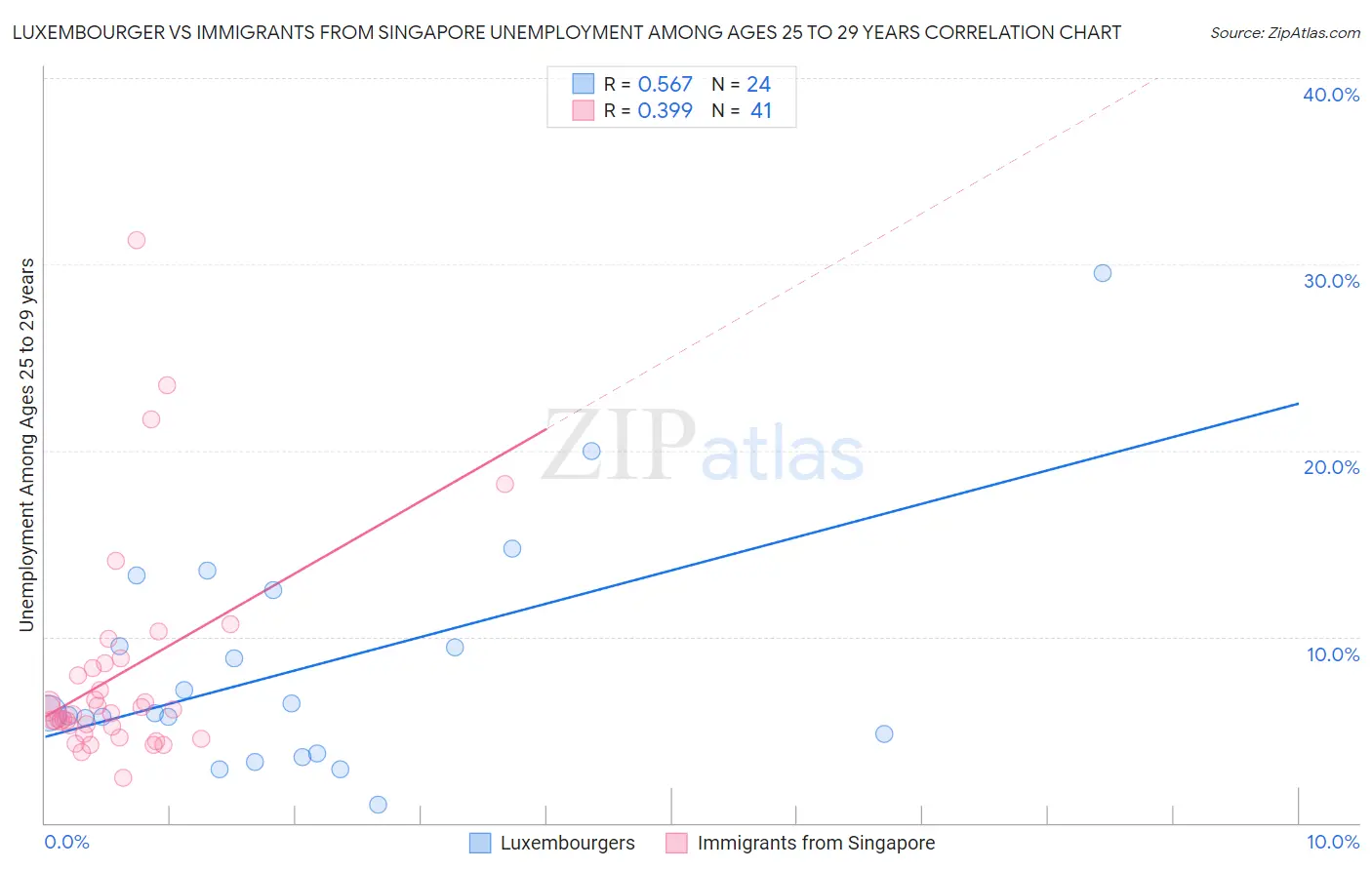 Luxembourger vs Immigrants from Singapore Unemployment Among Ages 25 to 29 years