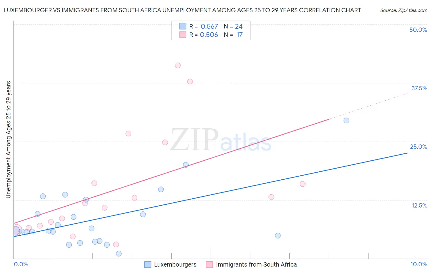 Luxembourger vs Immigrants from South Africa Unemployment Among Ages 25 to 29 years