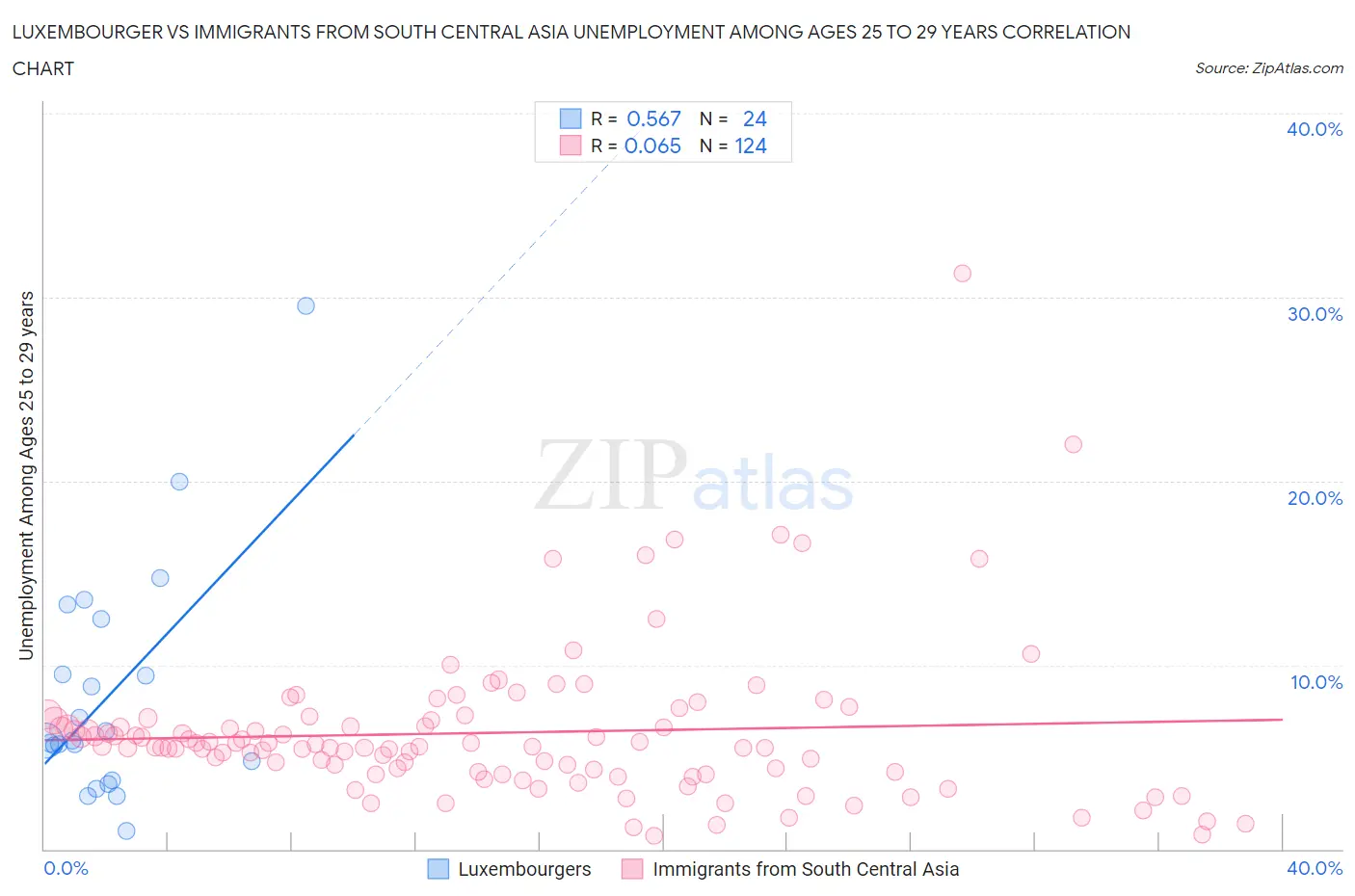 Luxembourger vs Immigrants from South Central Asia Unemployment Among Ages 25 to 29 years