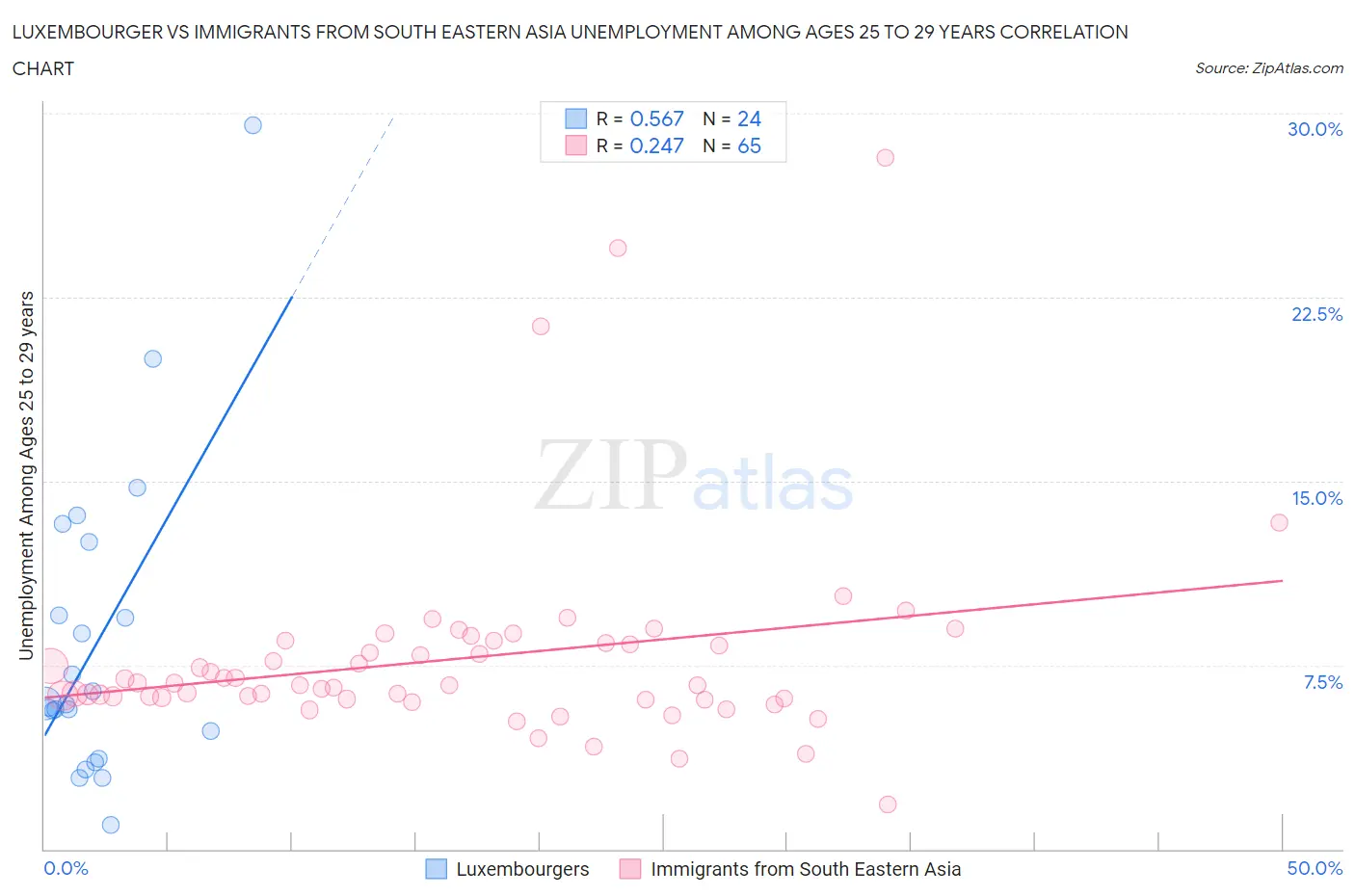 Luxembourger vs Immigrants from South Eastern Asia Unemployment Among Ages 25 to 29 years