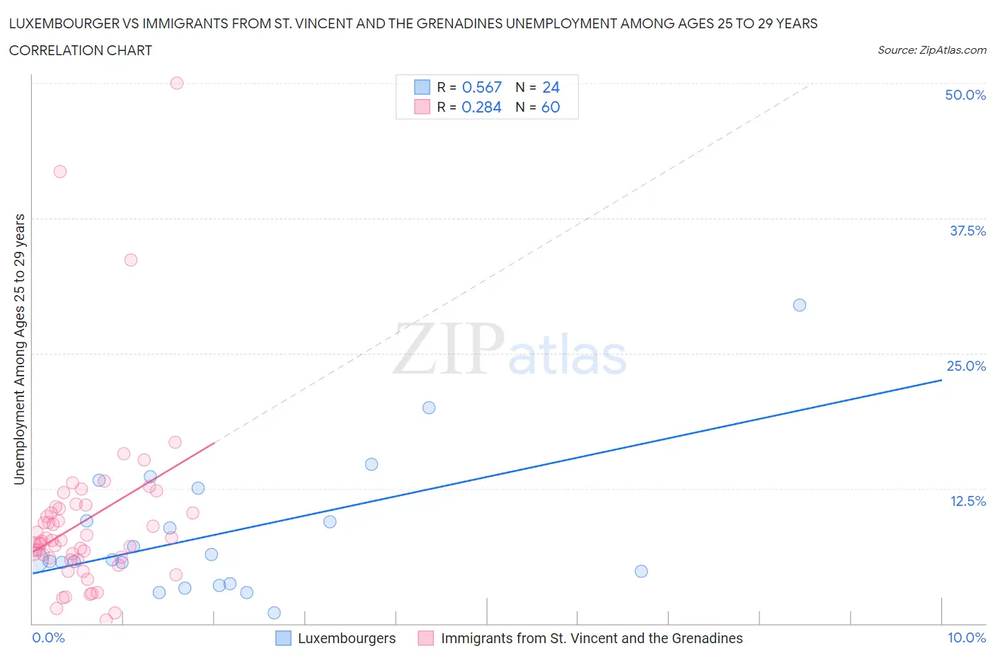 Luxembourger vs Immigrants from St. Vincent and the Grenadines Unemployment Among Ages 25 to 29 years