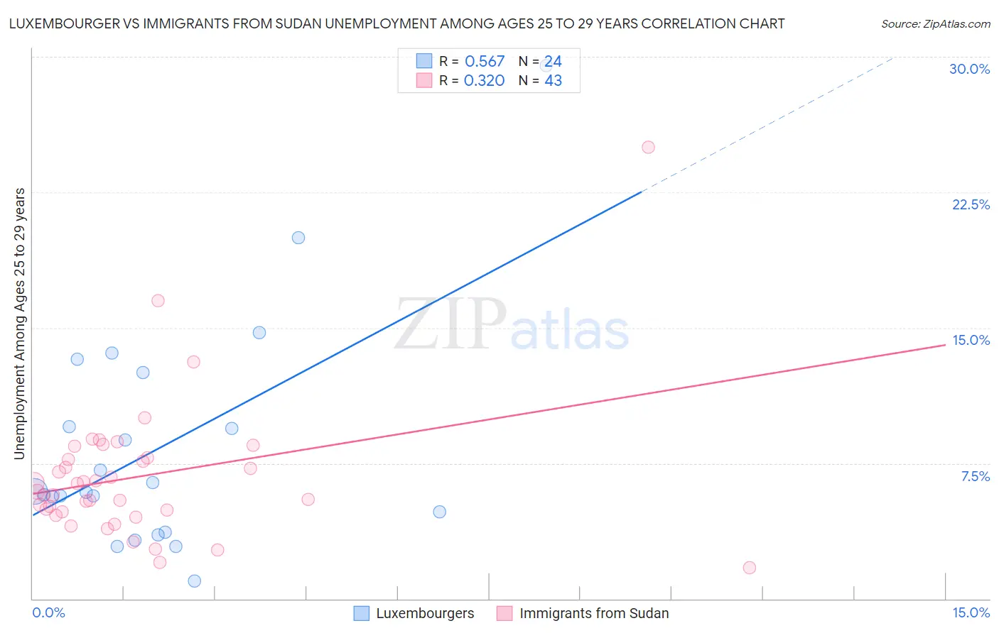 Luxembourger vs Immigrants from Sudan Unemployment Among Ages 25 to 29 years