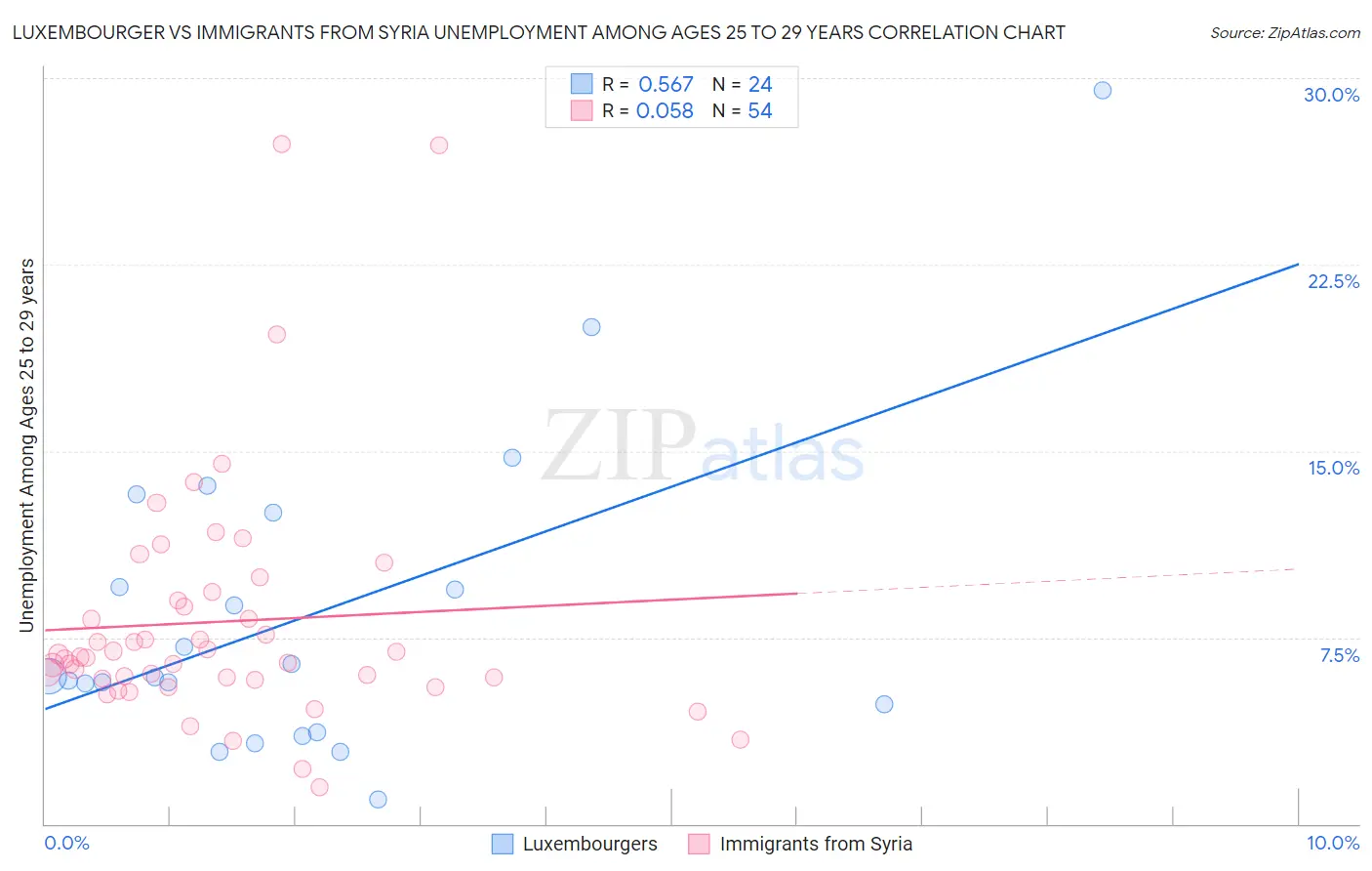 Luxembourger vs Immigrants from Syria Unemployment Among Ages 25 to 29 years
