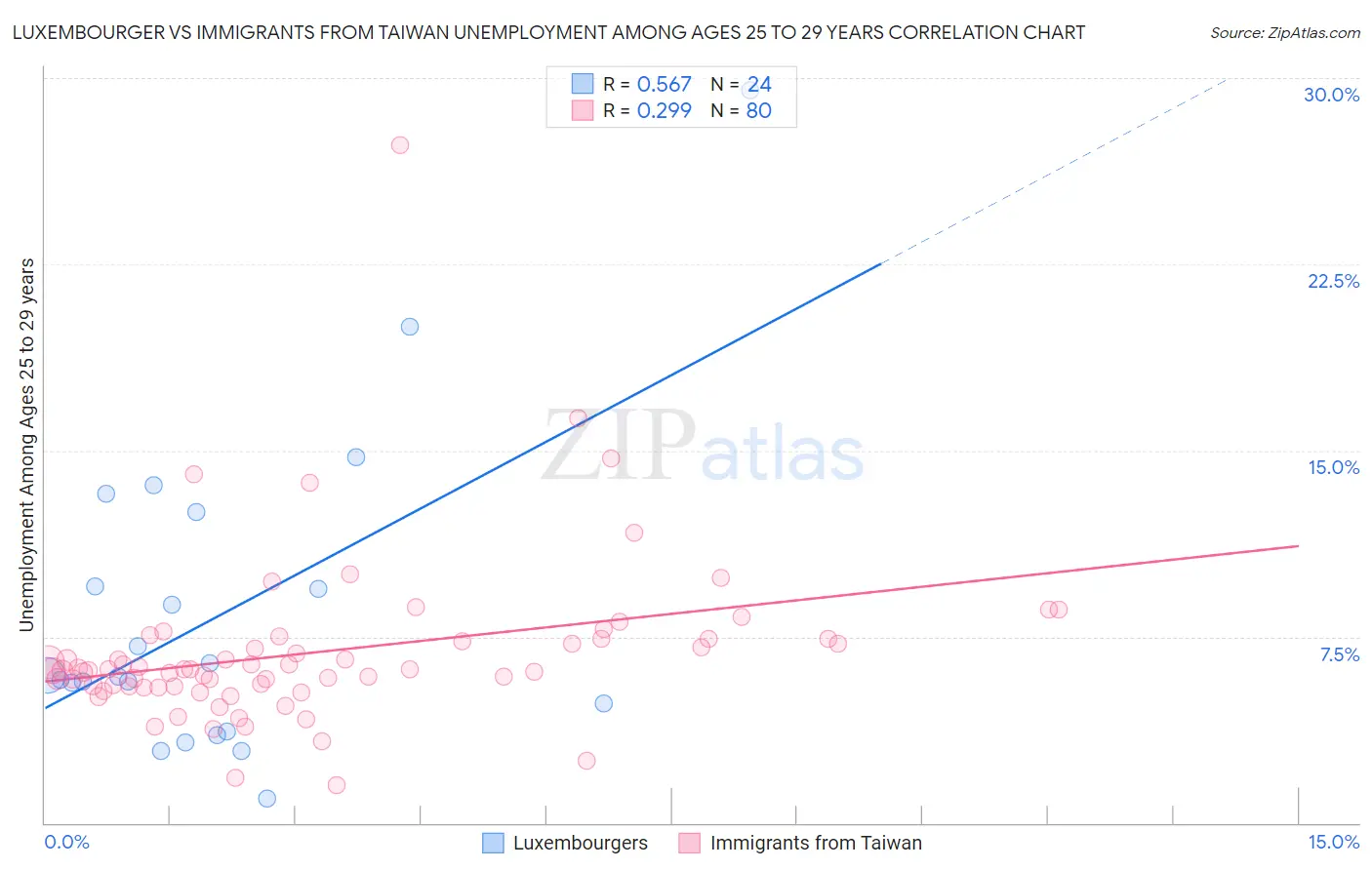 Luxembourger vs Immigrants from Taiwan Unemployment Among Ages 25 to 29 years