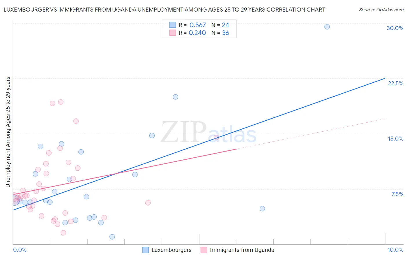 Luxembourger vs Immigrants from Uganda Unemployment Among Ages 25 to 29 years