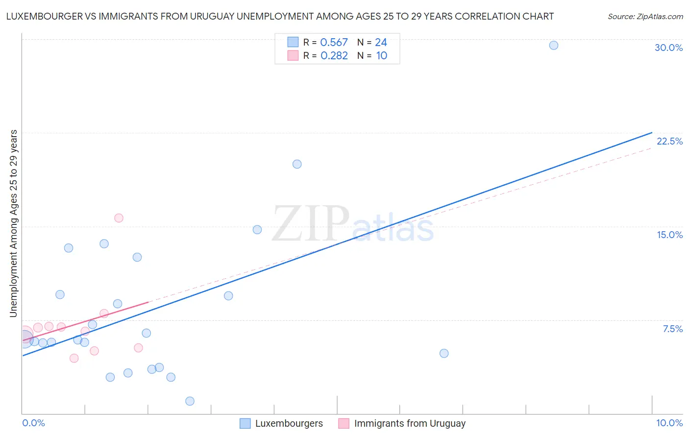 Luxembourger vs Immigrants from Uruguay Unemployment Among Ages 25 to 29 years