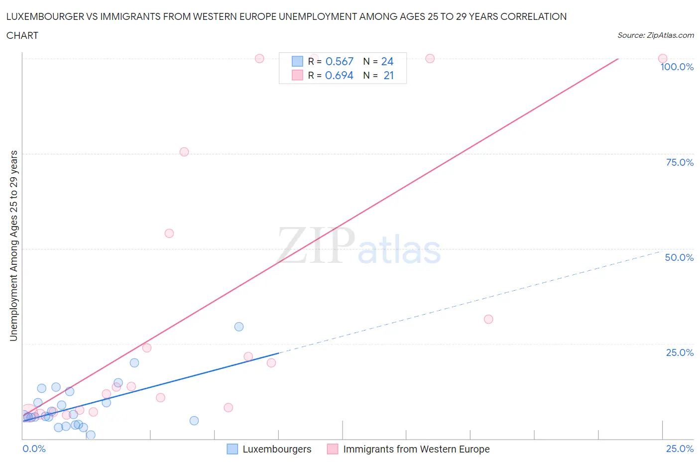 Luxembourger vs Immigrants from Western Europe Unemployment Among Ages 25 to 29 years