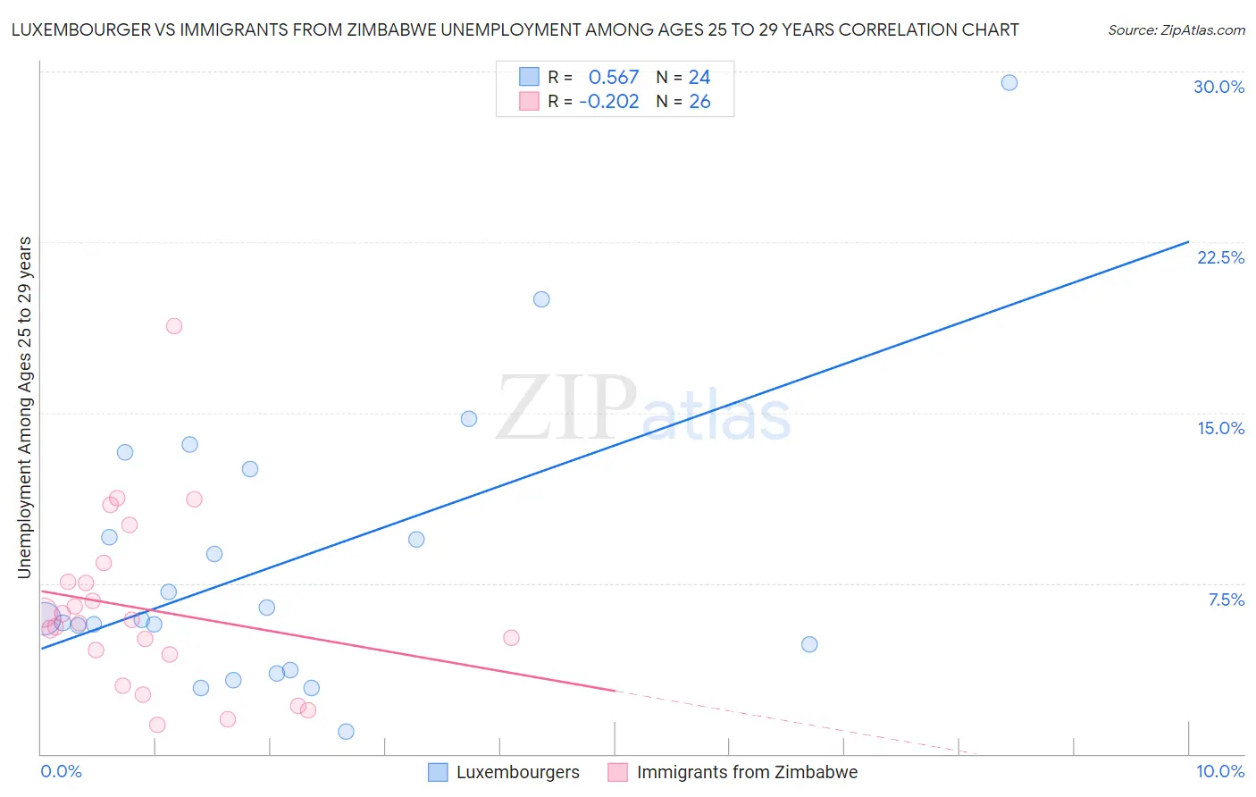 Luxembourger vs Immigrants from Zimbabwe Unemployment Among Ages 25 to 29 years