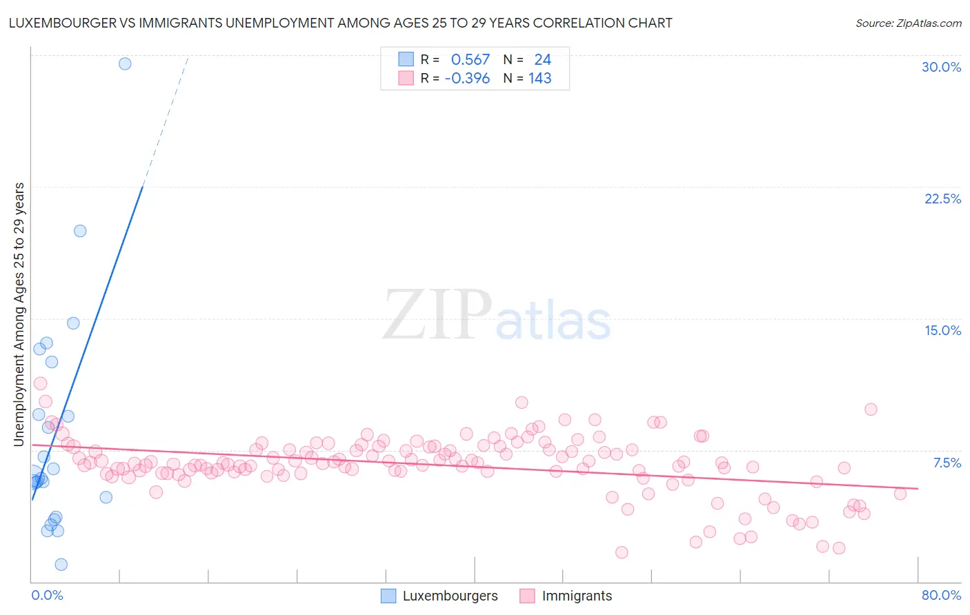 Luxembourger vs Immigrants Unemployment Among Ages 25 to 29 years