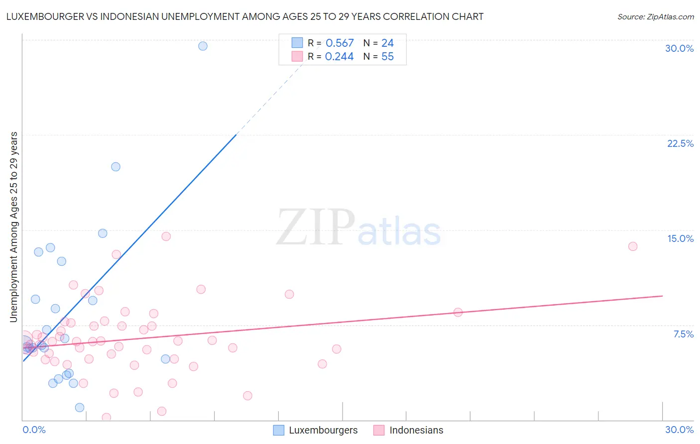 Luxembourger vs Indonesian Unemployment Among Ages 25 to 29 years