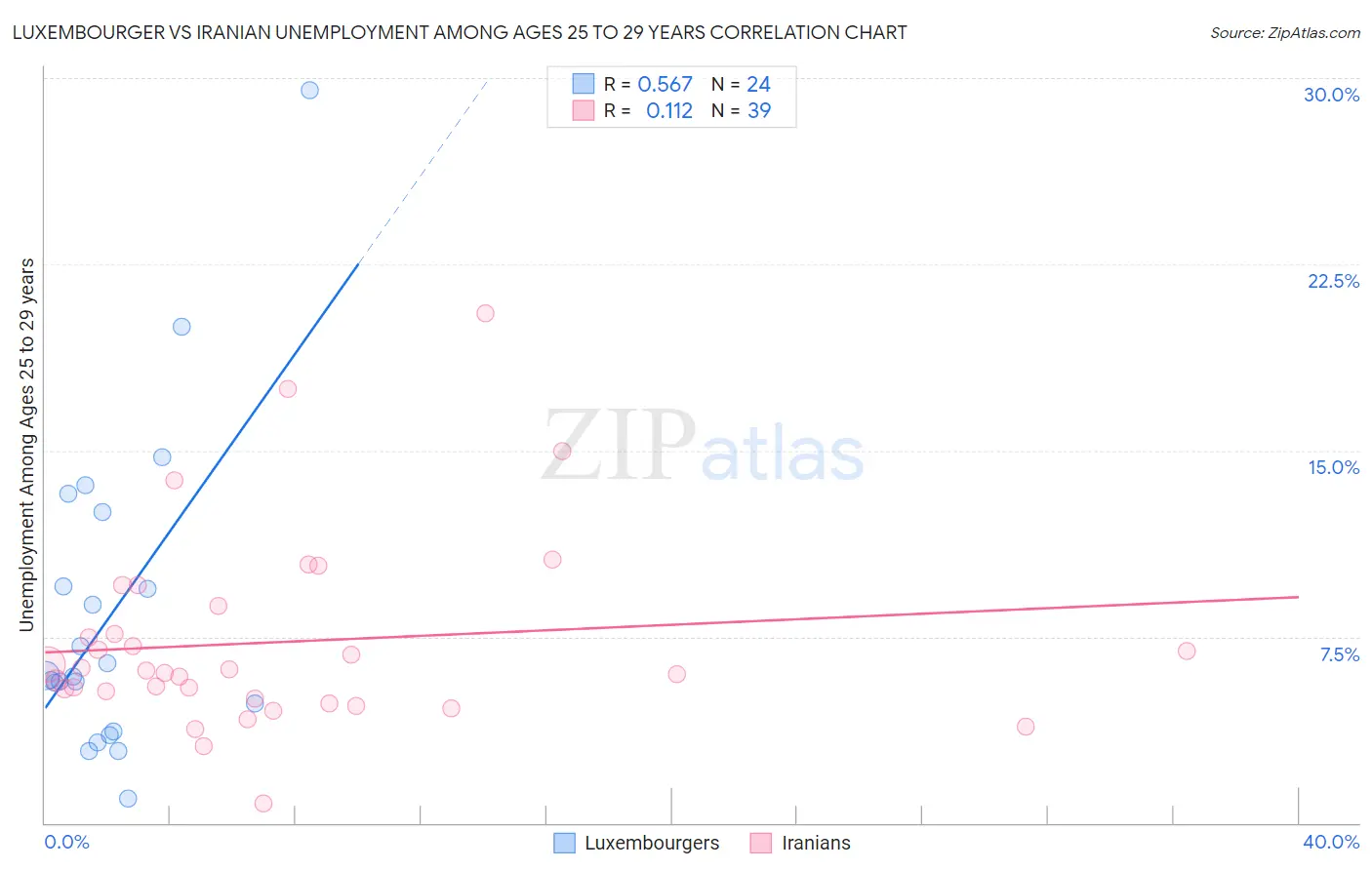 Luxembourger vs Iranian Unemployment Among Ages 25 to 29 years
