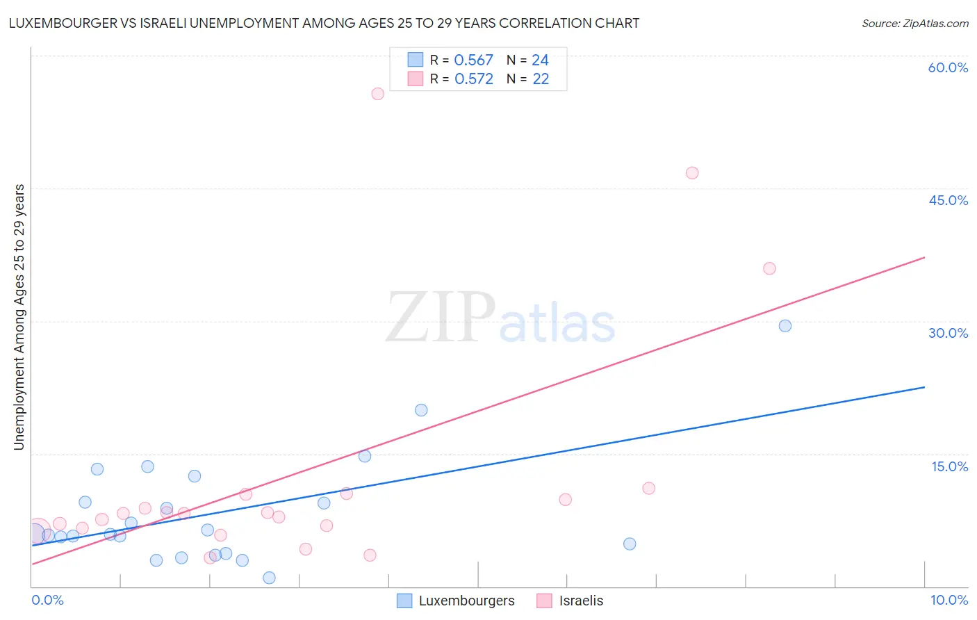 Luxembourger vs Israeli Unemployment Among Ages 25 to 29 years