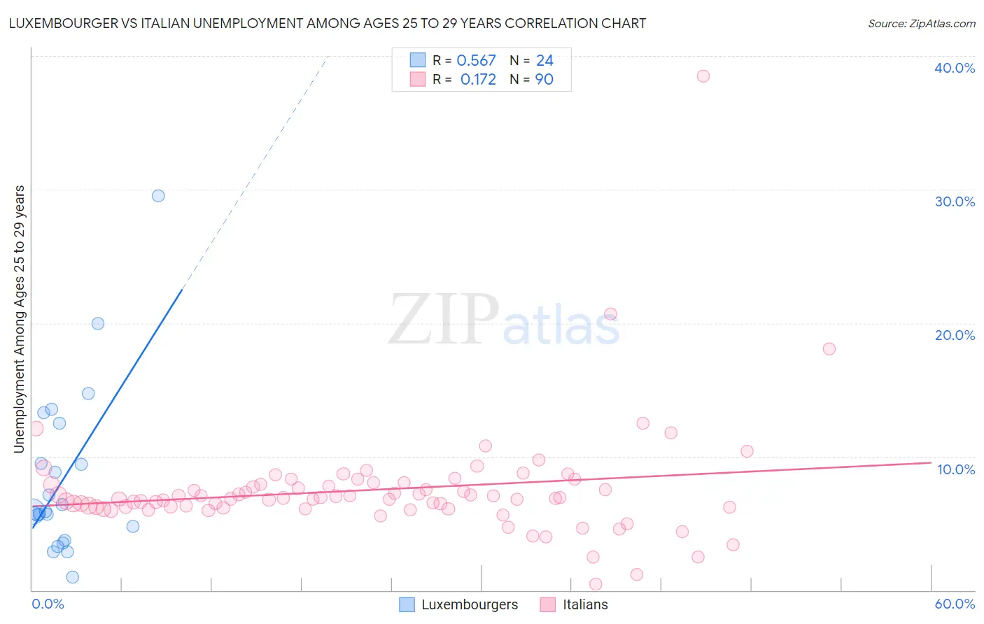 Luxembourger vs Italian Unemployment Among Ages 25 to 29 years