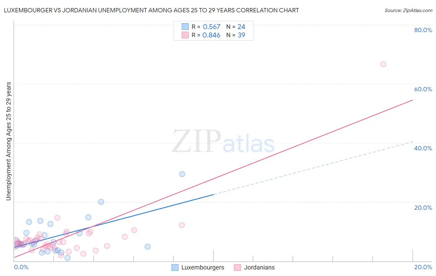 Luxembourger vs Jordanian Unemployment Among Ages 25 to 29 years
